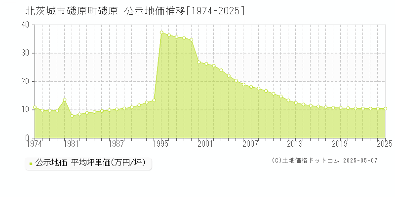 磯原町磯原(北茨城市)の公示地価推移グラフ(坪単価)[1974-2025年]