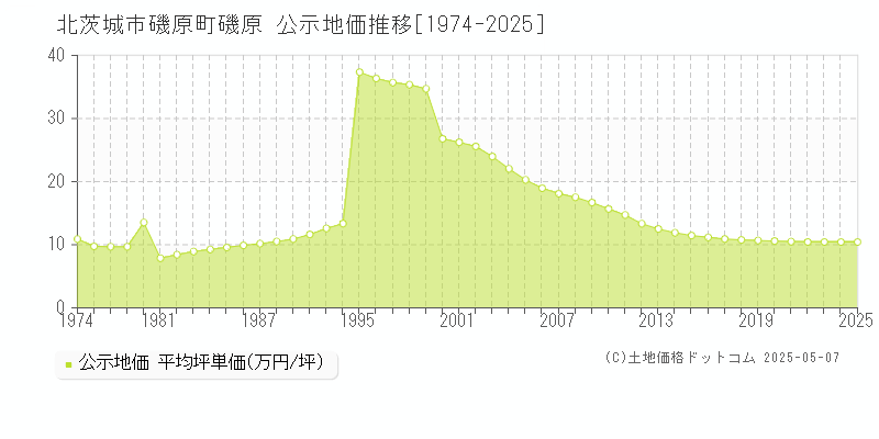 北茨城市磯原町磯原の地価公示推移グラフ 