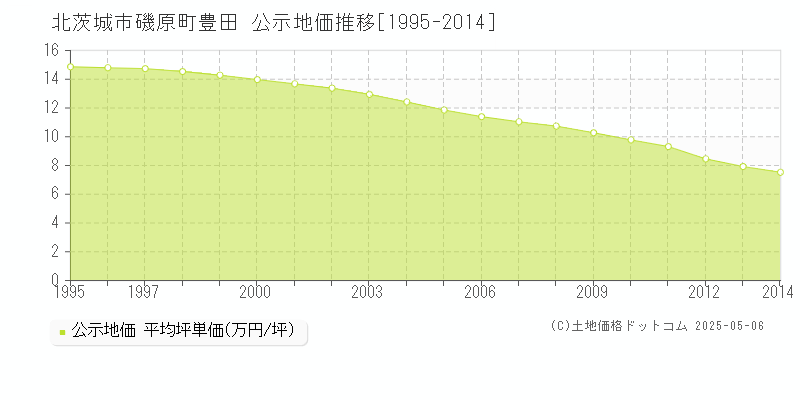 磯原町豊田(北茨城市)の公示地価推移グラフ(坪単価)[1995-2014年]
