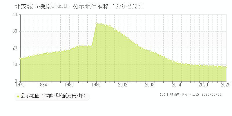磯原町本町(北茨城市)の公示地価推移グラフ(坪単価)[1979-2025年]