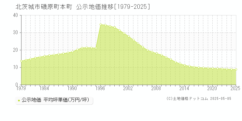 北茨城市磯原町本町の地価公示推移グラフ 