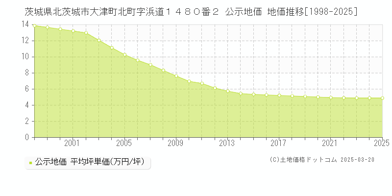 茨城県北茨城市大津町北町字浜道１４８０番２ 公示地価 地価推移[1998-2025]
