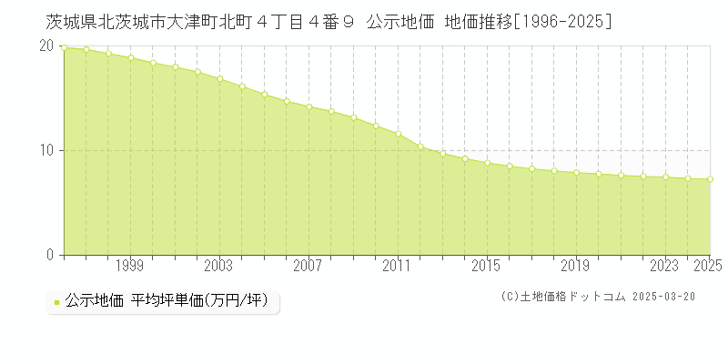 茨城県北茨城市大津町北町４丁目４番９ 公示地価 地価推移[1996-2025]