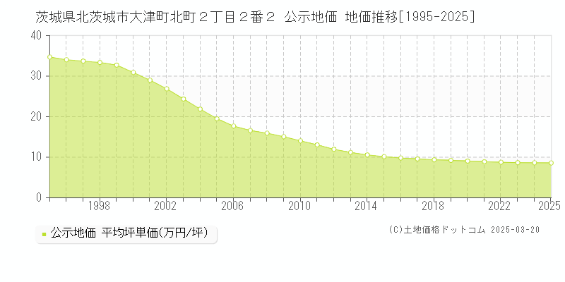 茨城県北茨城市大津町北町２丁目２番２ 公示地価 地価推移[1995-2025]