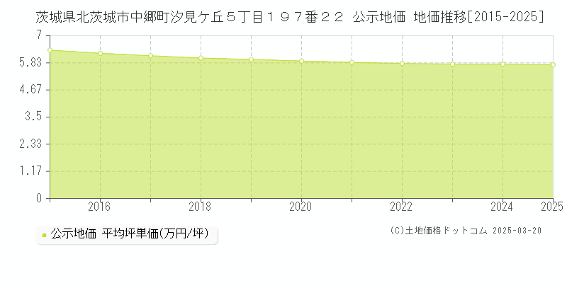 茨城県北茨城市中郷町汐見ケ丘５丁目１９７番２２ 公示地価 地価推移[2015-2025]