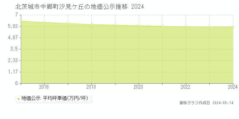 北茨城市中郷町汐見ケ丘の地価公示推移グラフ 