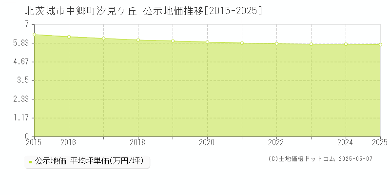 北茨城市中郷町汐見ケ丘の地価公示推移グラフ 