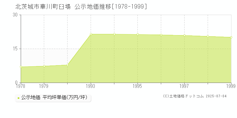 華川町臼場(北茨城市)の公示地価推移グラフ(坪単価)[1978-1999年]