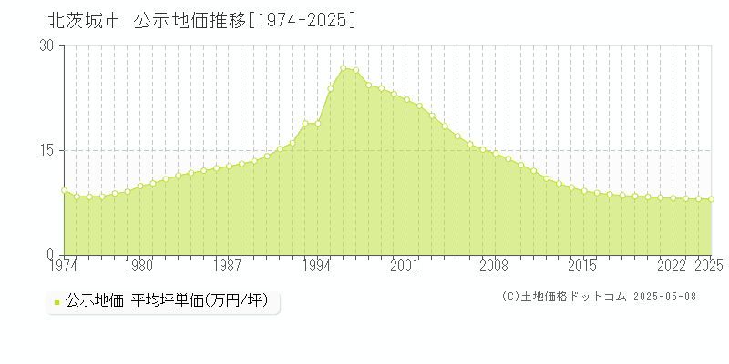 北茨城市(茨城県)の公示地価推移グラフ(坪単価)[1974-2025年]