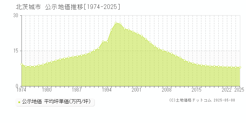 北茨城市の地価公示推移グラフ 