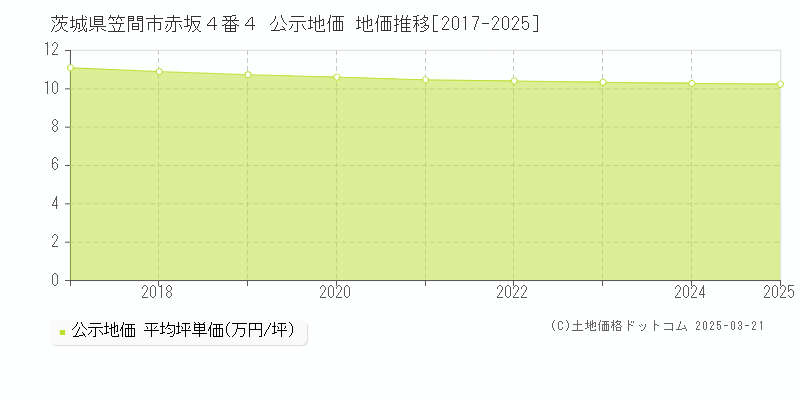 茨城県笠間市赤坂４番４ 公示地価 地価推移[2017-2025]
