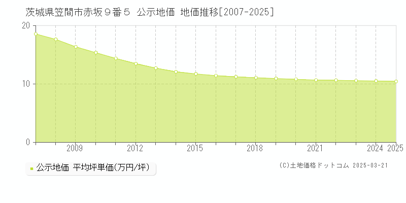 茨城県笠間市赤坂９番５ 公示地価 地価推移[2007-2025]