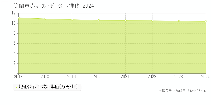 笠間市赤坂の地価公示推移グラフ 