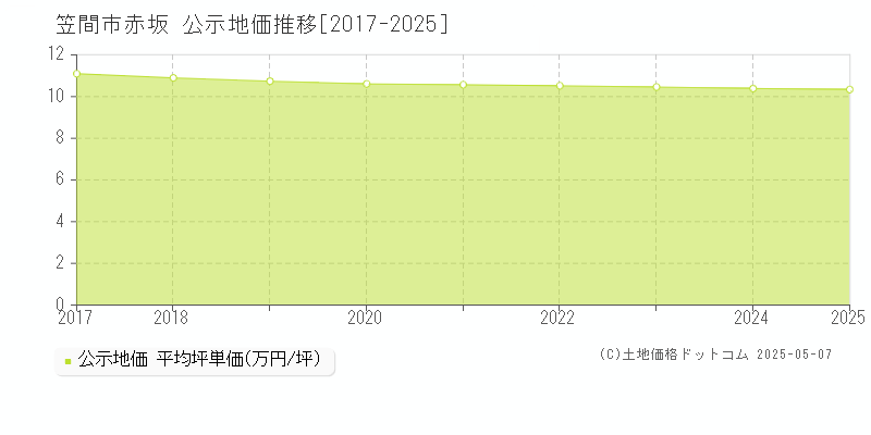 赤坂(笠間市)の公示地価推移グラフ(坪単価)[2017-2025年]