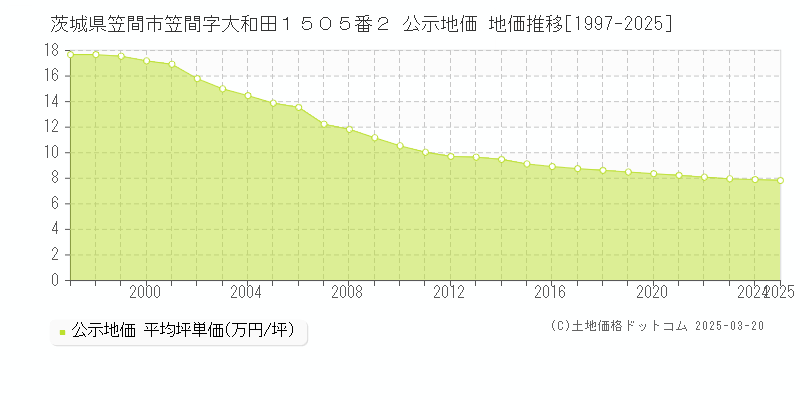 茨城県笠間市笠間字大和田１５０５番２ 公示地価 地価推移[1997-2025]