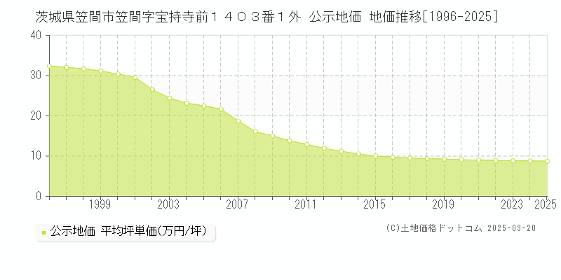 茨城県笠間市笠間字宝持寺前１４０３番１外 公示地価 地価推移[1996-2025]