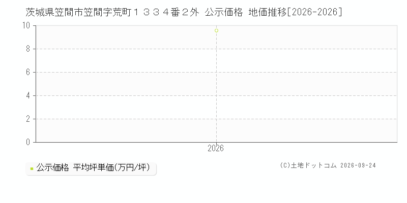 茨城県笠間市笠間字荒町１３３４番２外 公示価格 地価推移[2026-2026]