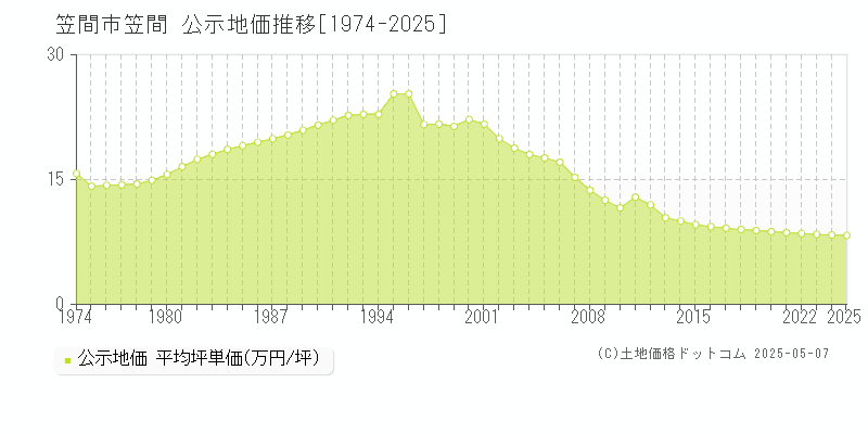 笠間(笠間市)の公示地価推移グラフ(坪単価)[1974-2025年]