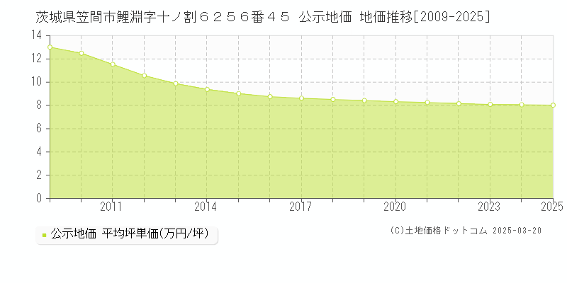 茨城県笠間市鯉淵字十ノ割６２５６番４５ 公示地価 地価推移[2009-2025]