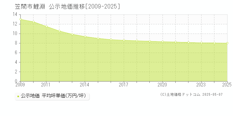 鯉淵(笠間市)の公示地価推移グラフ(坪単価)[2009-2025年]