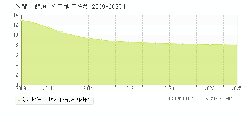 笠間市鯉淵の地価公示推移グラフ 