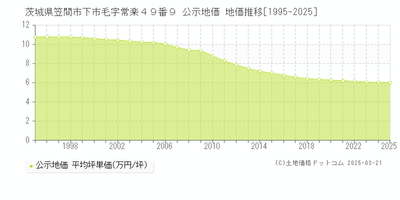 茨城県笠間市下市毛字常楽４９番９ 公示地価 地価推移[1995-2025]