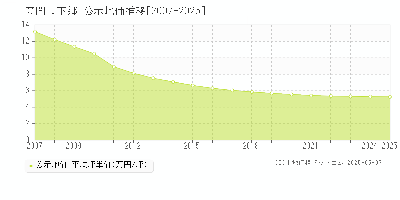 下郷(笠間市)の公示地価推移グラフ(坪単価)[2007-2025年]