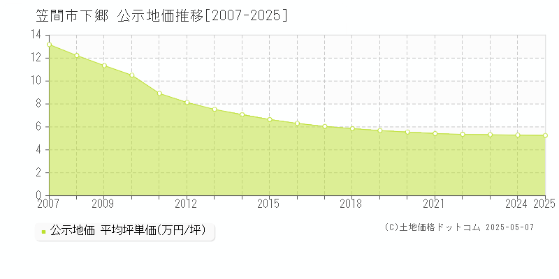 笠間市下郷の地価公示推移グラフ 