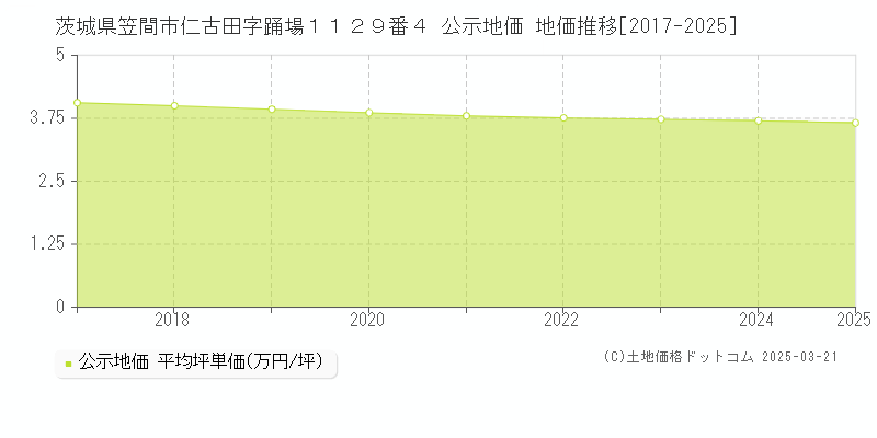 茨城県笠間市仁古田字踊場１１２９番４ 公示地価 地価推移[2017-2025]