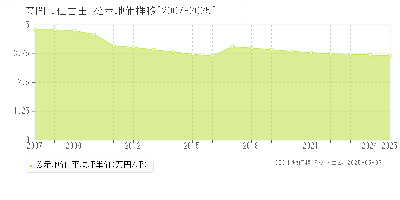 仁古田(笠間市)の公示地価推移グラフ(坪単価)[2007-2025年]