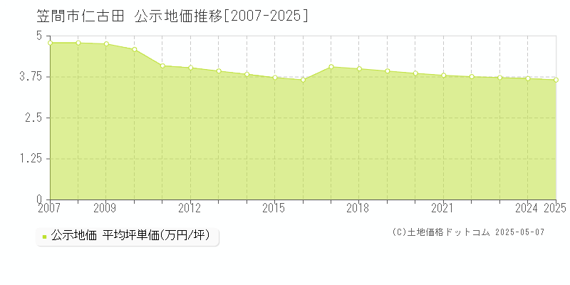 笠間市仁古田の地価公示推移グラフ 