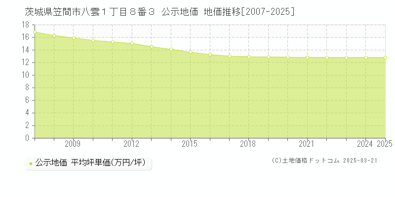 茨城県笠間市八雲１丁目８番３ 公示地価 地価推移[2007-2025]