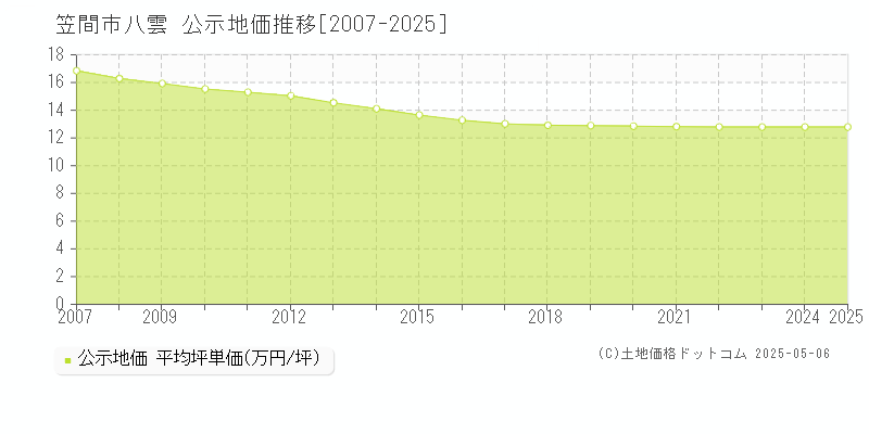 八雲(笠間市)の公示地価推移グラフ(坪単価)[2007-2025年]