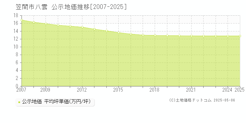 笠間市八雲の地価公示推移グラフ 