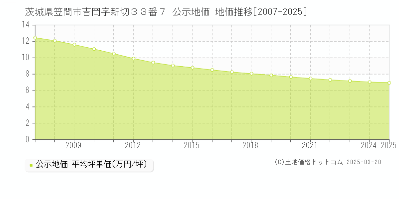 茨城県笠間市吉岡字新切３３番７ 公示地価 地価推移[2007-2025]