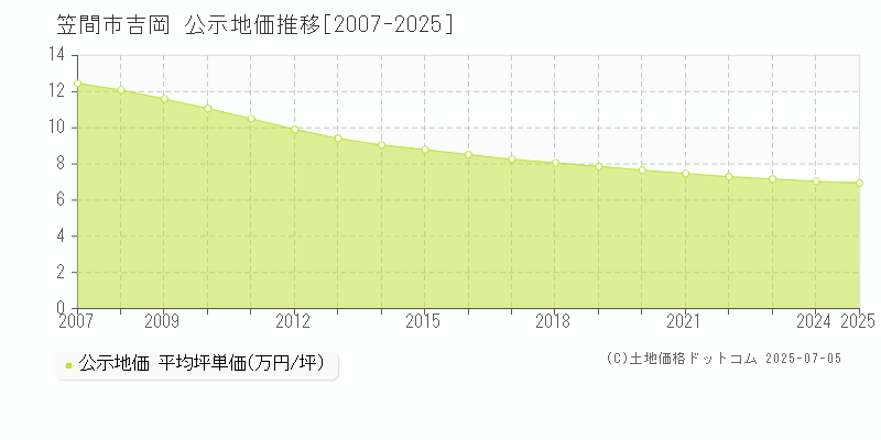 吉岡(笠間市)の公示地価推移グラフ(坪単価)[2007-2025年]