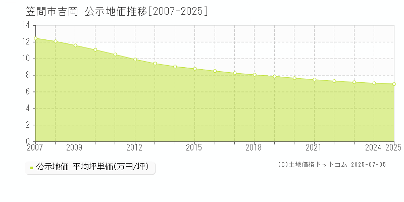 笠間市吉岡の地価公示推移グラフ 