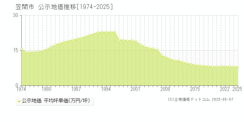 笠間市(茨城県)の公示地価推移グラフ(坪単価)[1974-2025年]