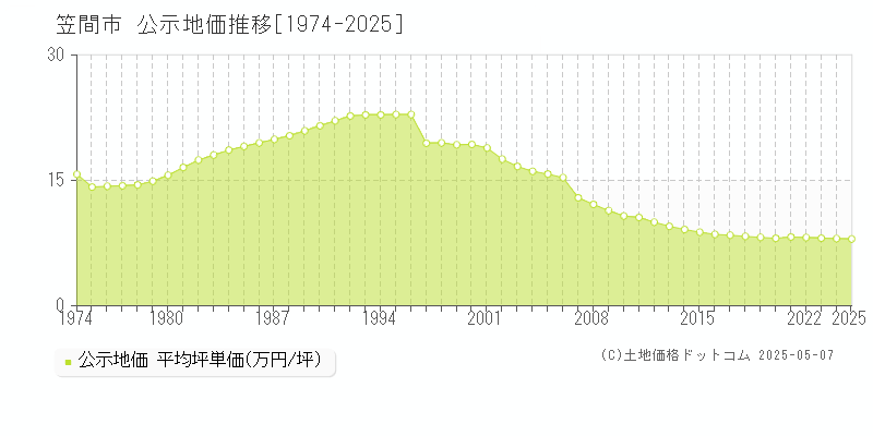 笠間市全域の地価公示推移グラフ 