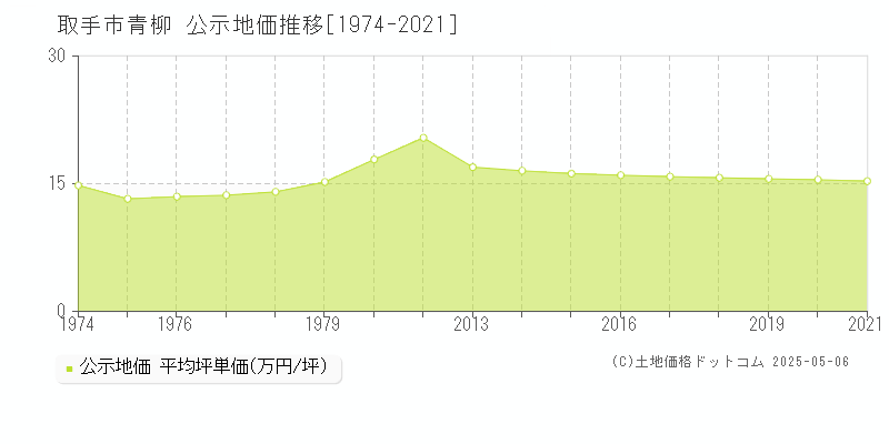 青柳(取手市)の公示地価推移グラフ(坪単価)[1974-2021年]