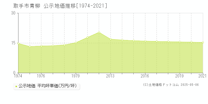 取手市青柳の地価公示推移グラフ 