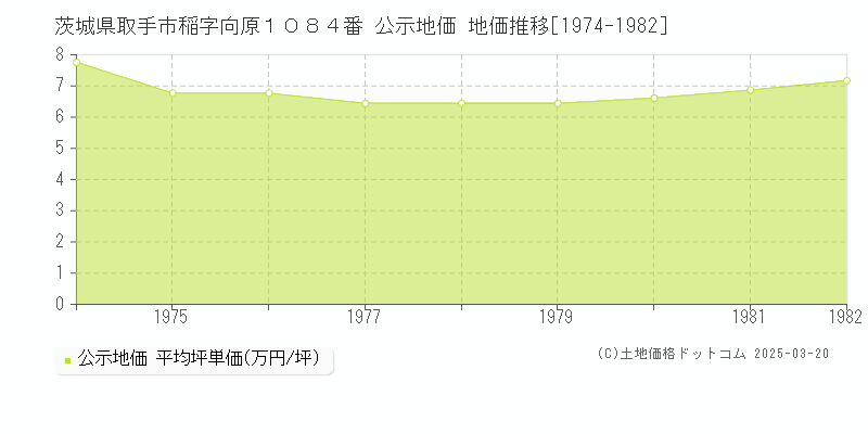 茨城県取手市稲字向原１０８４番 公示地価 地価推移[1974-1982]
