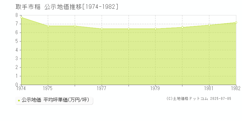 取手市稲の地価公示推移グラフ 