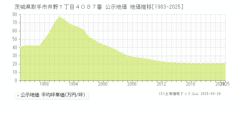 茨城県取手市井野１丁目４０８７番 公示地価 地価推移[1983-2025]