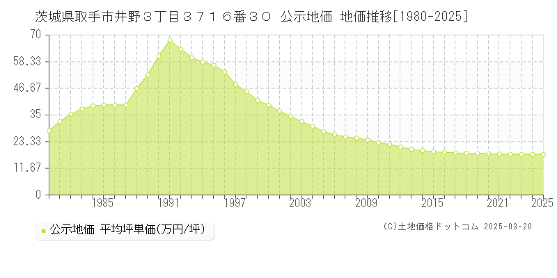 茨城県取手市井野３丁目３７１６番３０ 公示地価 地価推移[1980-2025]