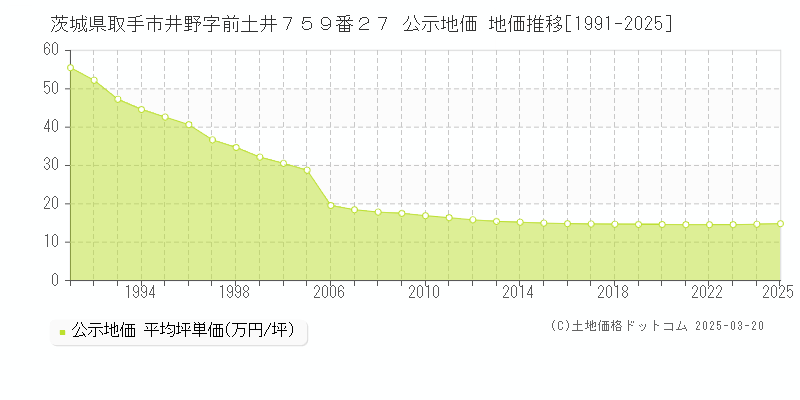 茨城県取手市井野字前土井７５９番２７ 公示地価 地価推移[1991-2025]