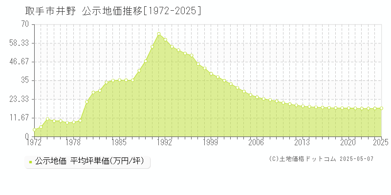 井野(取手市)の公示地価推移グラフ(坪単価)[1972-2025年]