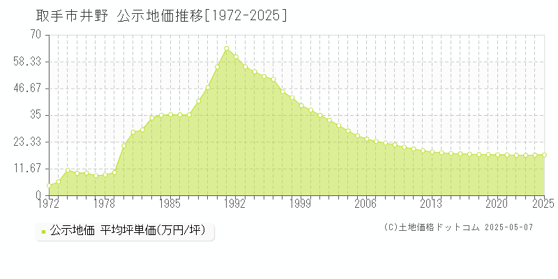 取手市井野の地価公示推移グラフ 