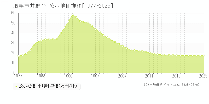 井野台(取手市)の公示地価推移グラフ(坪単価)[1977-2025年]