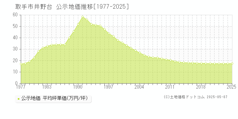 取手市井野台の地価公示推移グラフ 